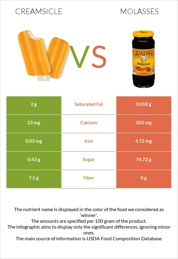 Creamsicle vs Molasses infographic