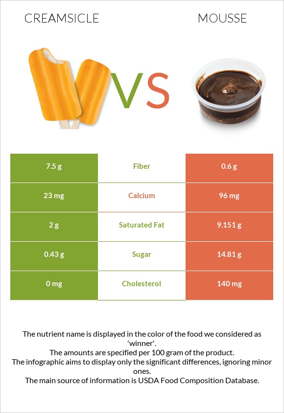 Creamsicle vs Mousse infographic