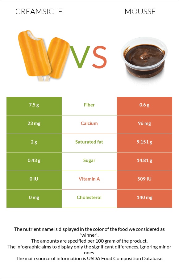 Creamsicle vs Mousse infographic