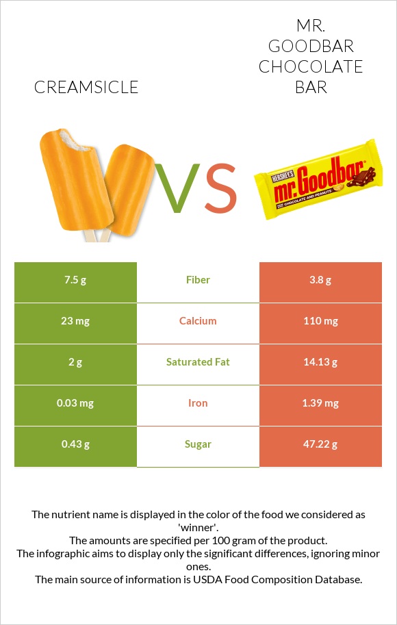Creamsicle vs Mr. Goodbar infographic