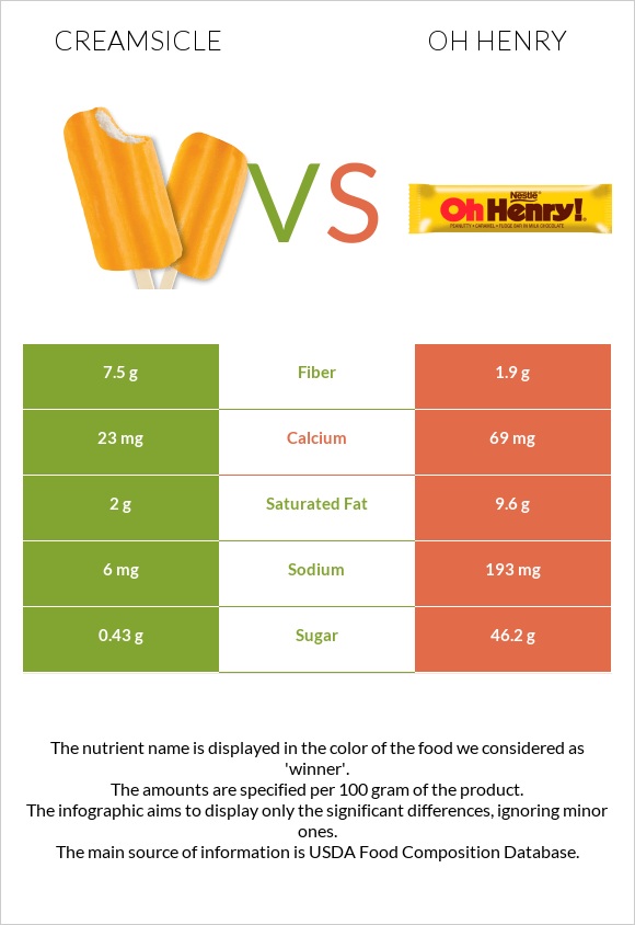 Creamsicle vs Oh henry infographic
