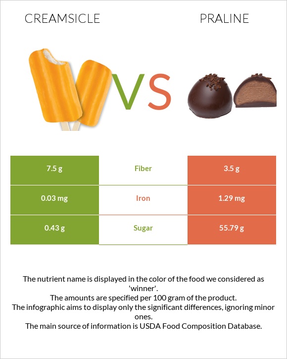 Creamsicle vs Պրալին infographic