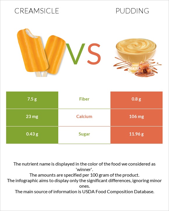Creamsicle vs Պուդինգ infographic