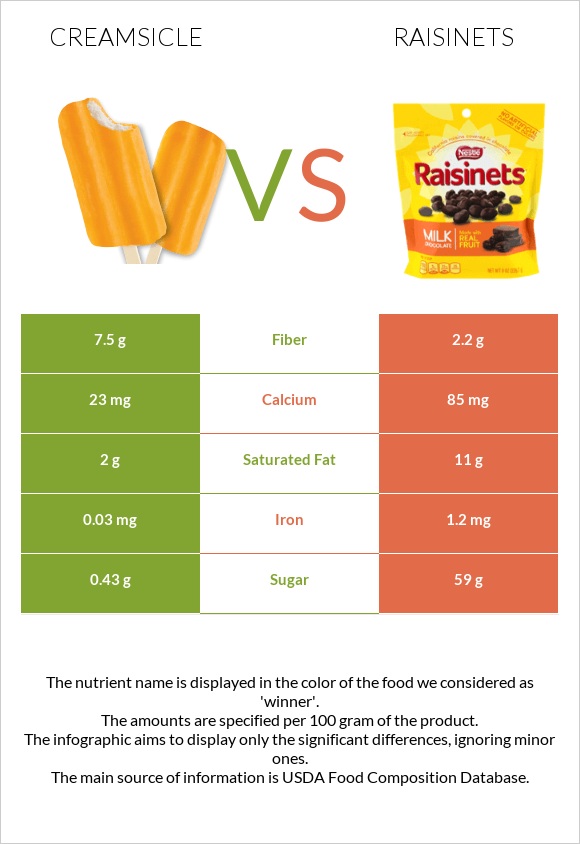 Creamsicle vs Raisinets infographic