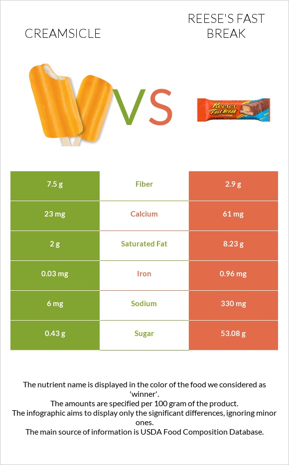 Creamsicle vs Reese's fast break infographic