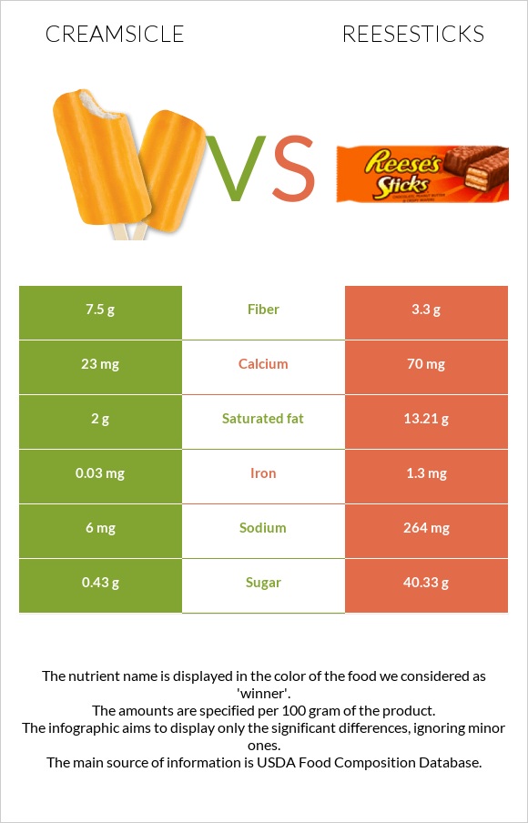 Creamsicle vs Reesesticks infographic