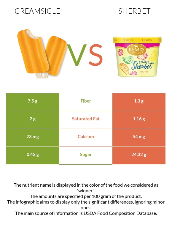 Creamsicle vs Շերբեթ infographic