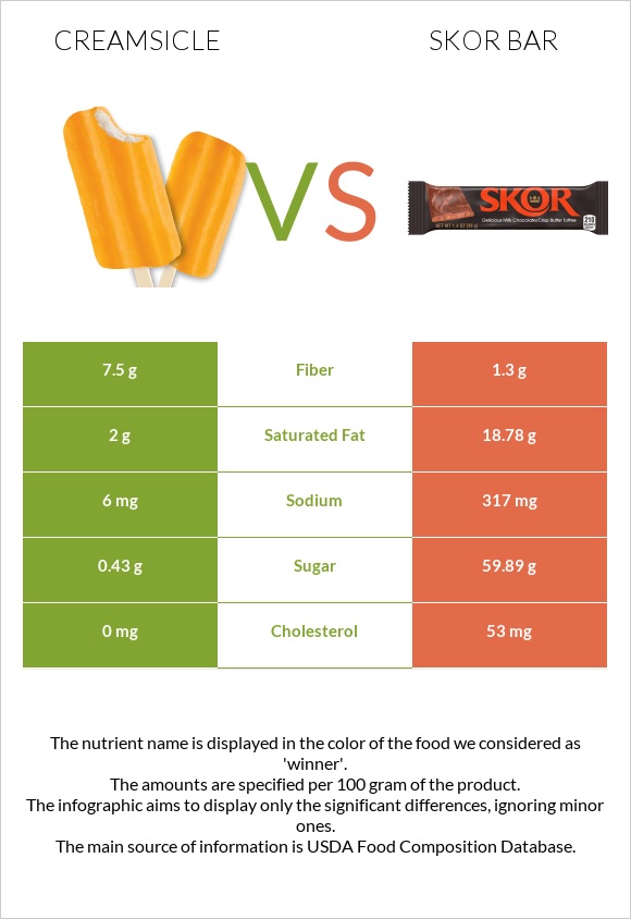 Creamsicle vs Skor bar infographic