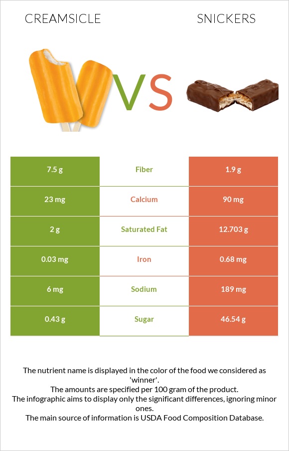 Creamsicle vs Snickers infographic