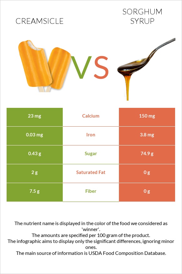 Creamsicle vs Sorghum syrup infographic