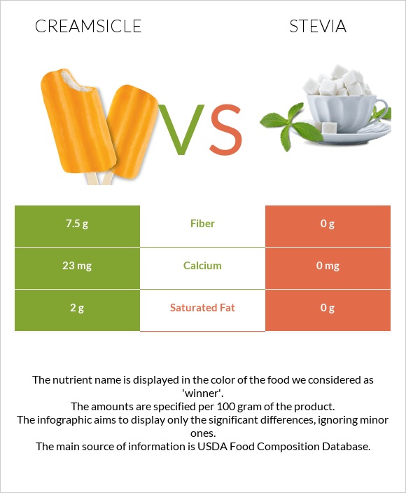 Creamsicle vs Stevia infographic