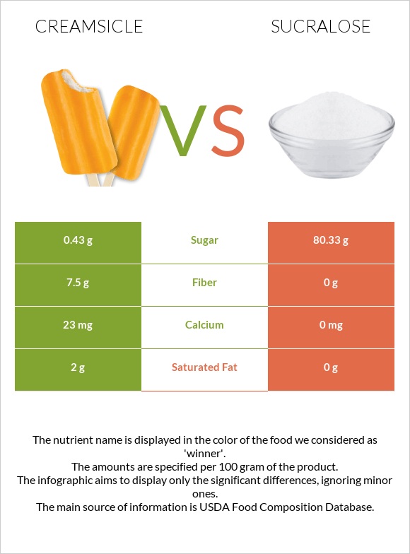 Creamsicle vs Sucralose infographic