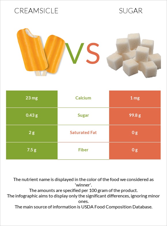 Creamsicle vs Շաքար infographic
