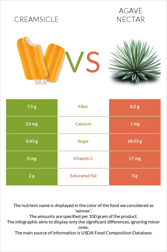Creamsicle vs Agave nectar infographic