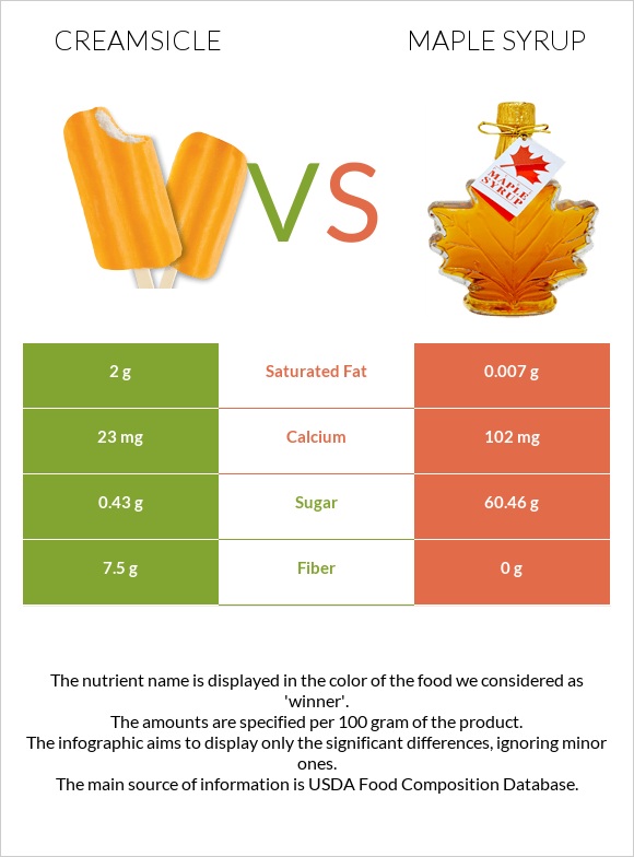 Creamsicle vs Maple syrup infographic