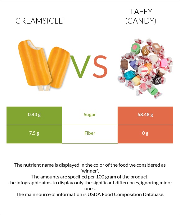 Creamsicle vs Տոֆի infographic