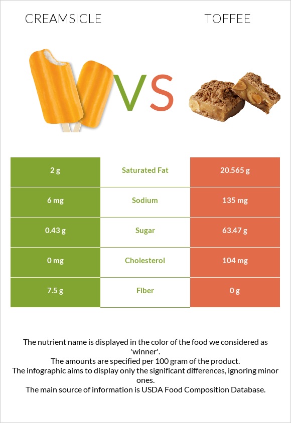 Creamsicle vs Toffee infographic