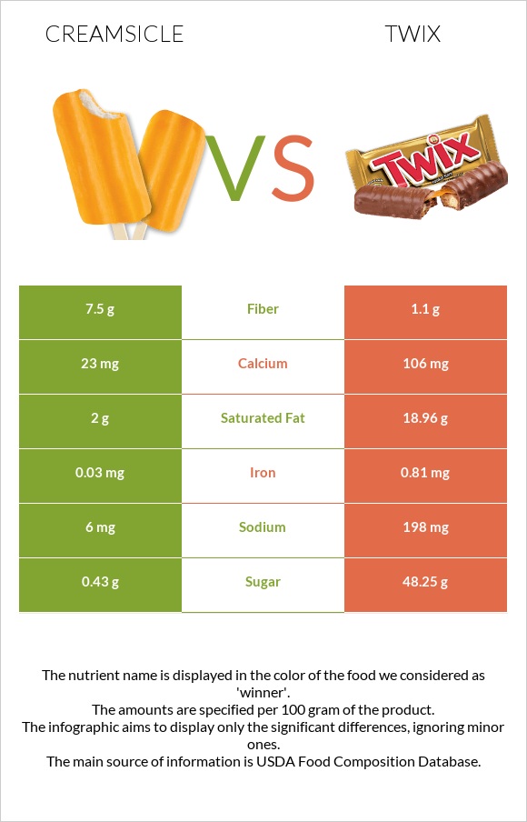 Creamsicle vs Twix infographic