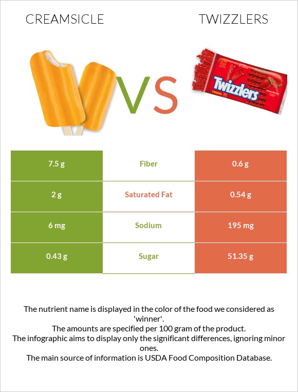 Creamsicle vs Twizzlers infographic