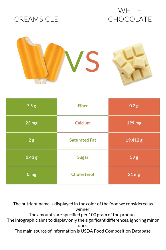 Creamsicle vs Սպիտակ շոկոլադ infographic
