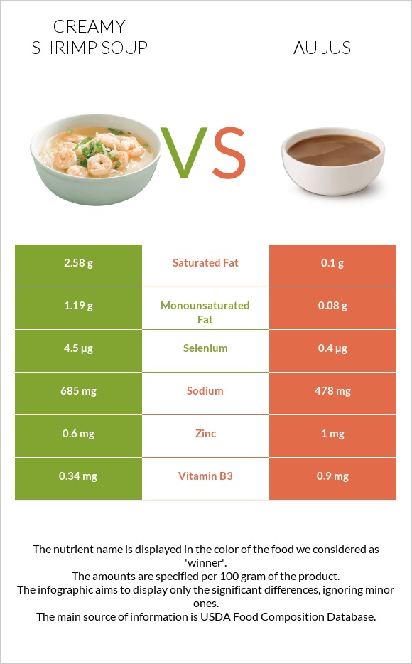 Creamy Shrimp Soup vs Au jus infographic