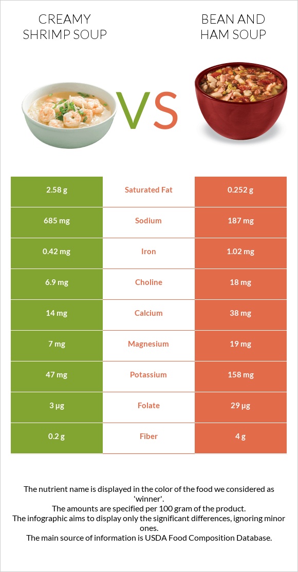Creamy Shrimp Soup vs Լոբով և խոզապուխտով ապուր infographic