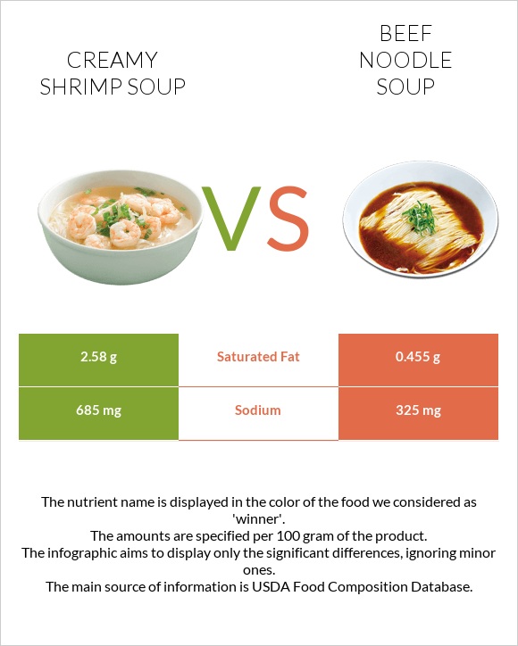 Creamy Shrimp Soup vs Beef noodle soup infographic