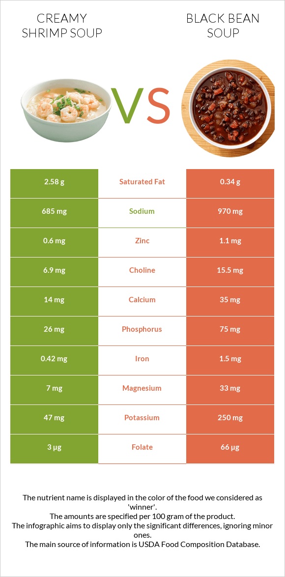 Creamy Shrimp Soup vs Սև լոբով ապուր infographic