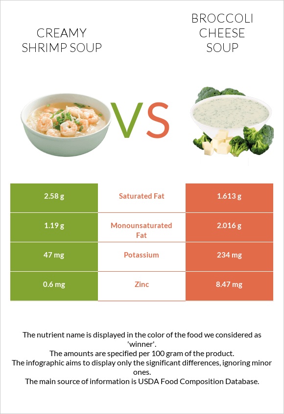 Creamy Shrimp Soup vs Broccoli cheese soup infographic