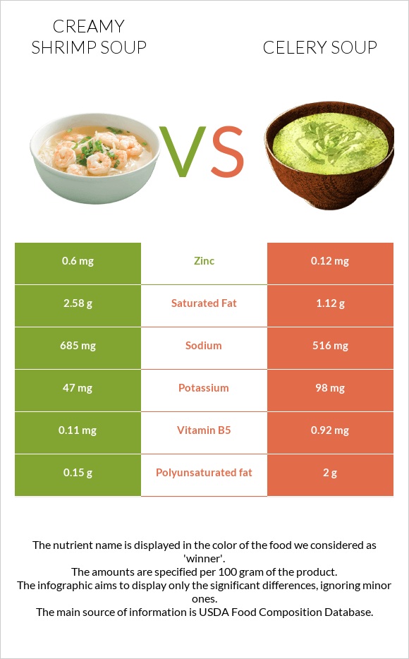 Creamy Shrimp Soup vs Նեխուրով ապուր infographic