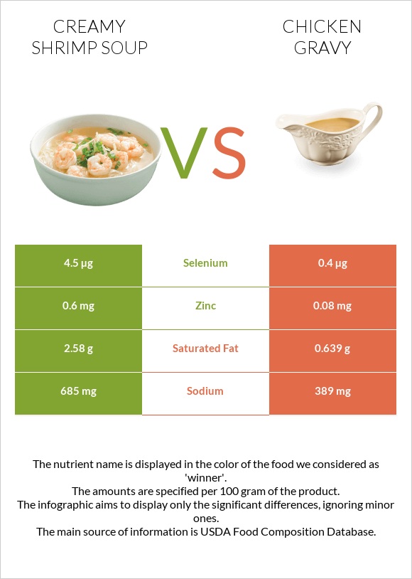 Creamy Shrimp Soup vs Chicken gravy infographic