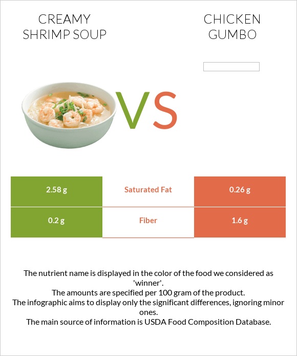 Creamy Shrimp Soup vs Chicken gumbo infographic