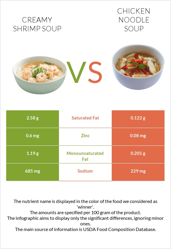 Creamy Shrimp Soup vs Chicken noodle soup infographic
