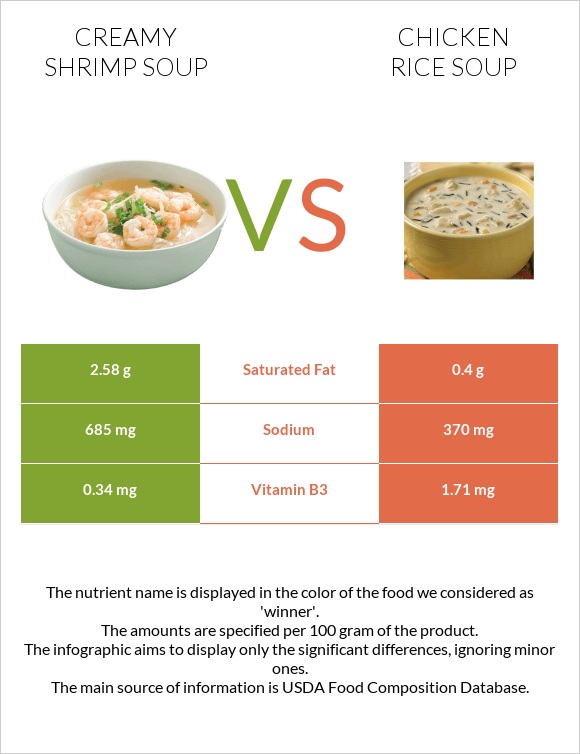 Creamy Shrimp Soup vs Հավի մսով և բրնձով ապուր infographic
