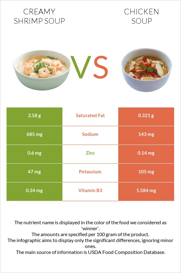Creamy Shrimp Soup vs Հավով ապուր infographic
