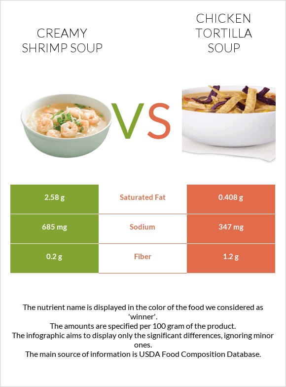 Creamy Shrimp Soup vs Հավով տորտիլլա ապուր infographic