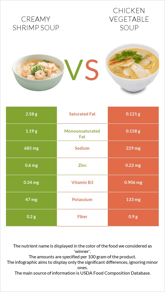 Creamy Shrimp Soup vs Հավի մսով և բանջարեղենով ապուր infographic