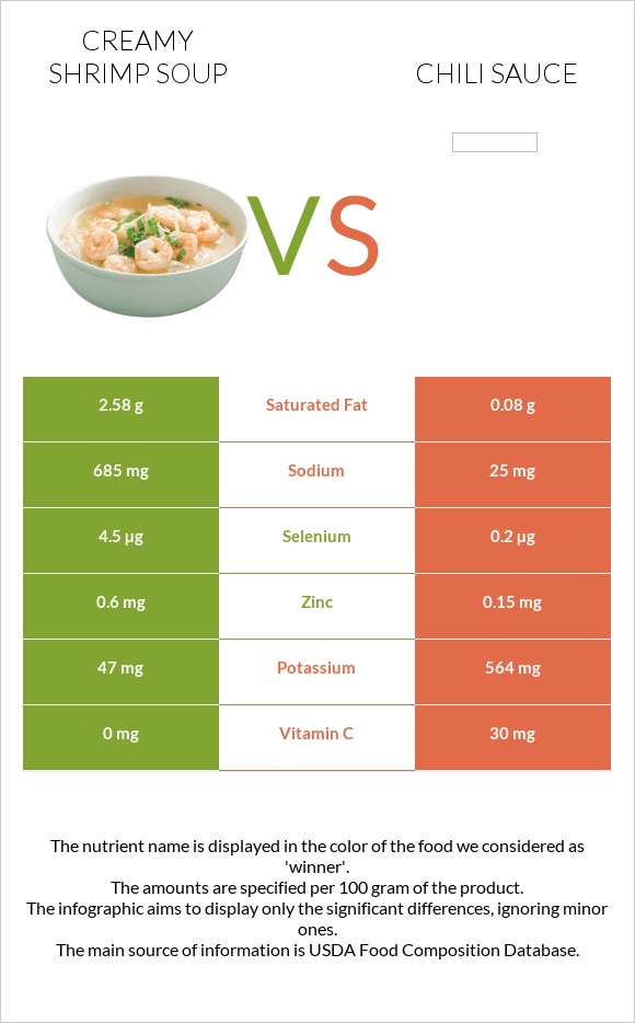 Creamy Shrimp Soup vs Չիլի սոուս infographic