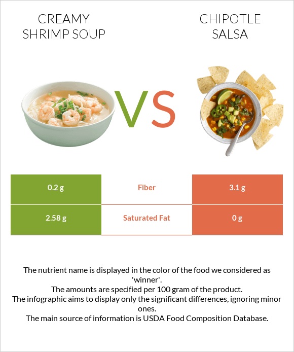 Creamy Shrimp Soup vs Chipotle salsa infographic