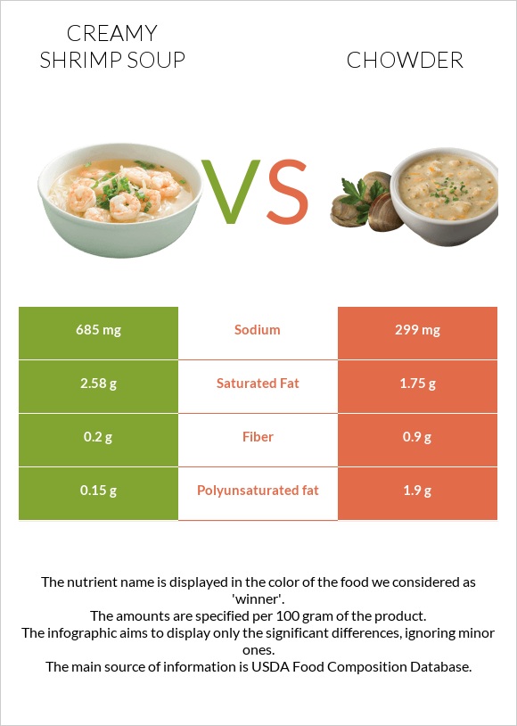Creamy Shrimp Soup vs Chowder infographic