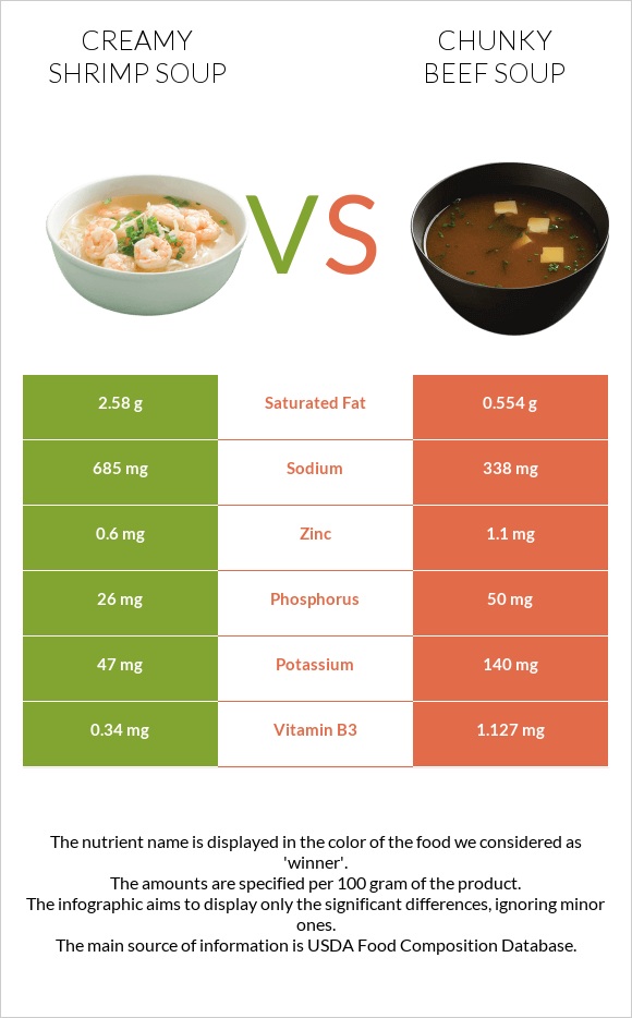 Creamy Shrimp Soup vs Chunky Beef Soup infographic
