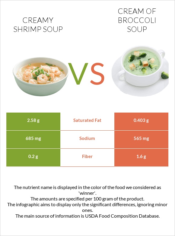 Creamy Shrimp Soup vs Բրոկոլիով կրեմ ապուր infographic