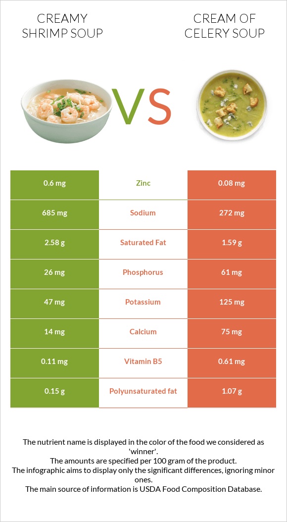 Creamy Shrimp Soup vs Cream of celery soup infographic