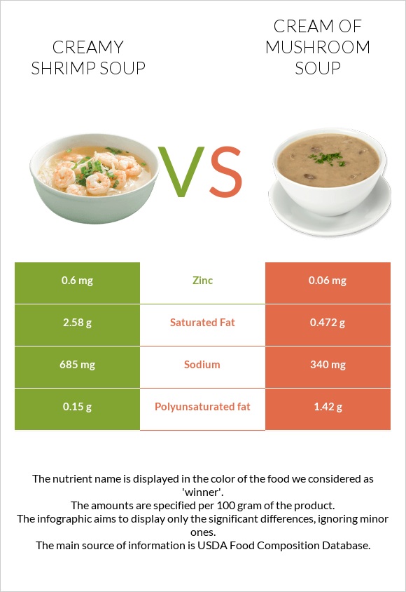 Creamy Shrimp Soup vs Սնկով ապուր infographic
