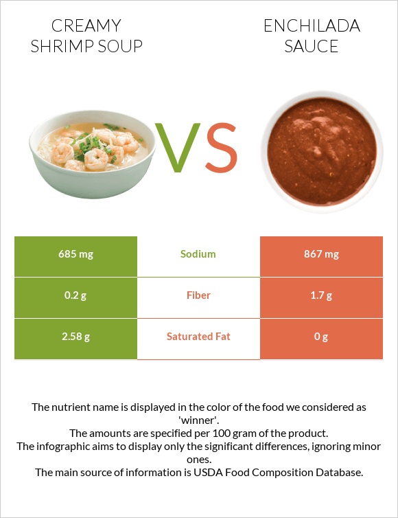 Creamy Shrimp Soup vs Enchilada sauce infographic