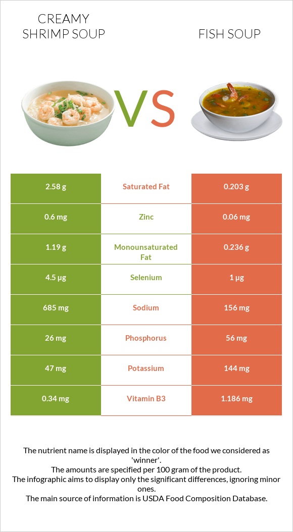 Creamy Shrimp Soup vs Fish soup infographic