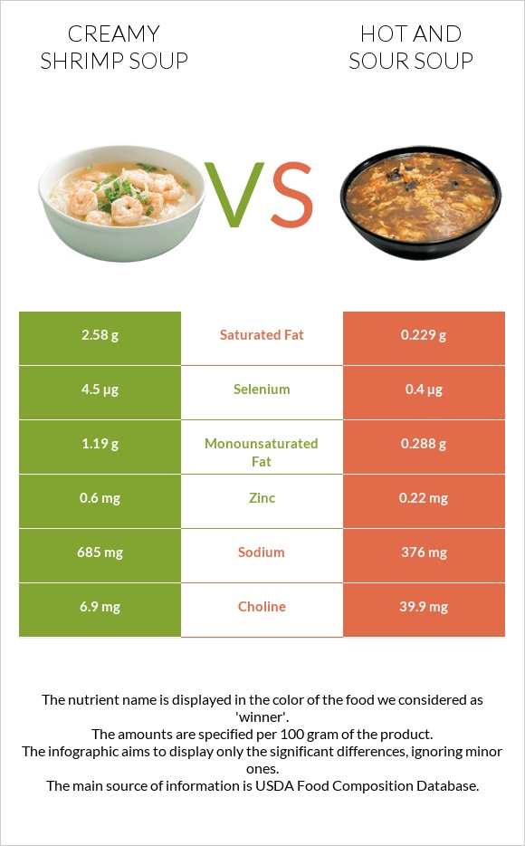 Creamy Shrimp Soup vs Hot and sour soup infographic