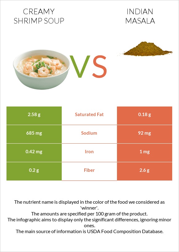 Creamy Shrimp Soup vs Հնդկական մասալա infographic