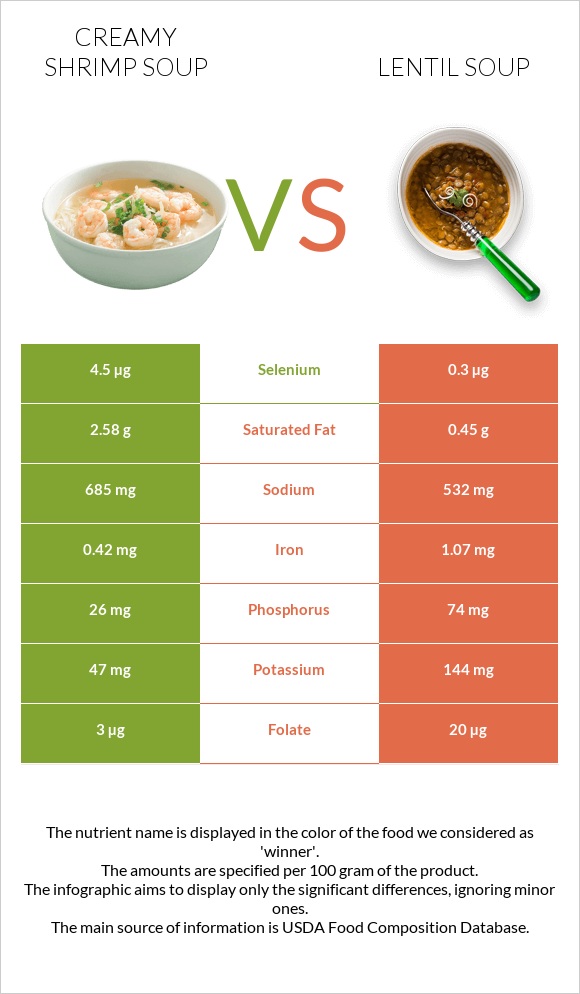 Creamy Shrimp Soup vs Lentil soup infographic