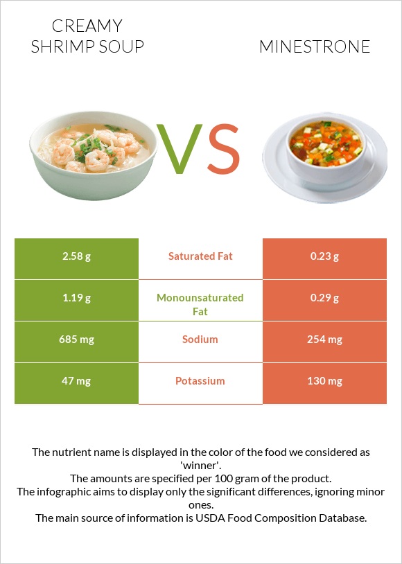Creamy Shrimp Soup vs Մինեստրոնե infographic